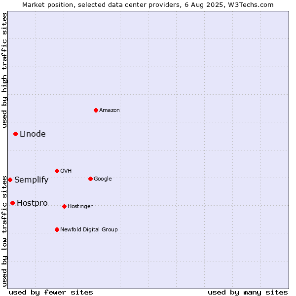 Market position of Linode vs. Hostpro vs. Semplify