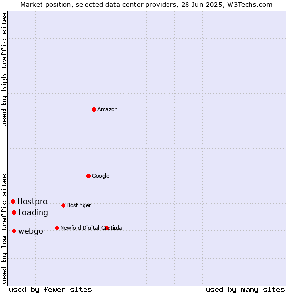 Market position of webgo vs. Loading vs. Hostpro