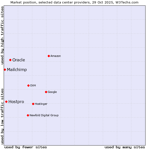Market position of Oracle vs. Hostpro vs. Mailchimp
