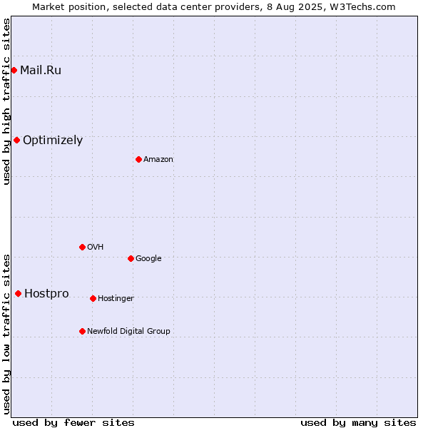 Market position of Hostpro vs. Optimizely vs. Mail.Ru