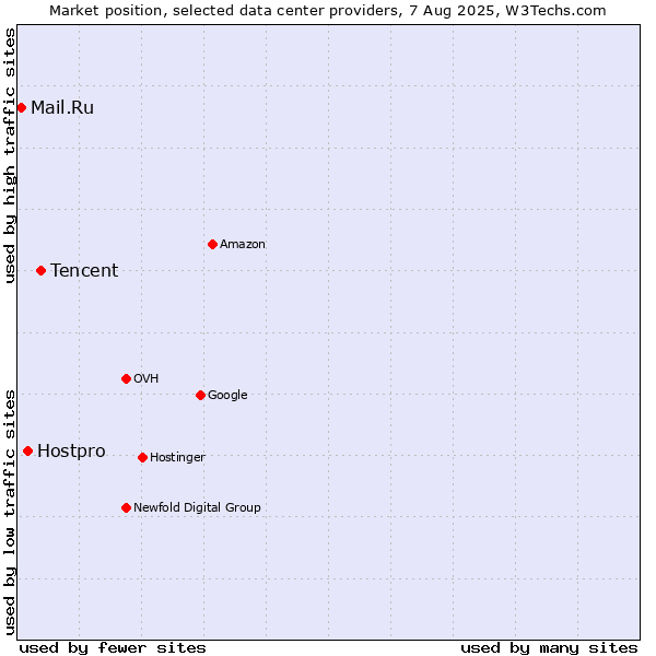 Market position of Tencent vs. Hostpro vs. Mail.Ru