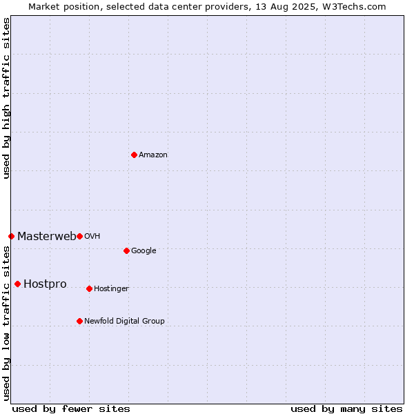 Market position of Hostpro vs. Masterweb