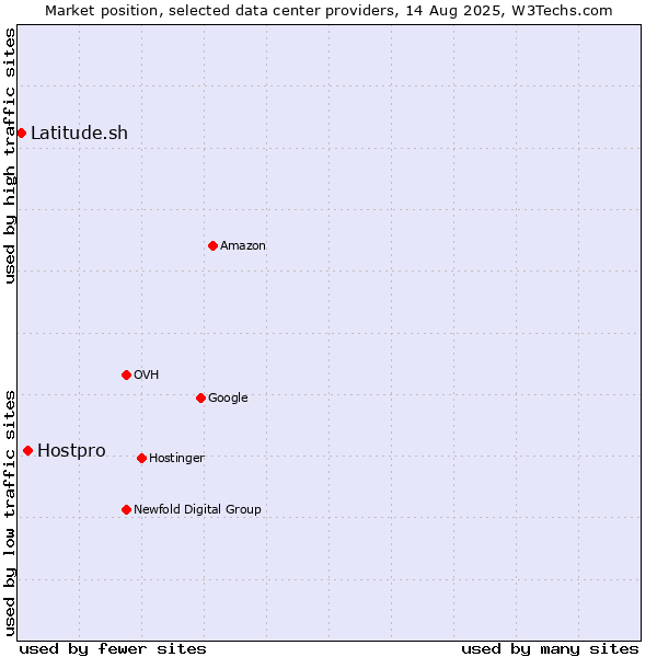 Market position of Hostpro vs. Latitude.sh
