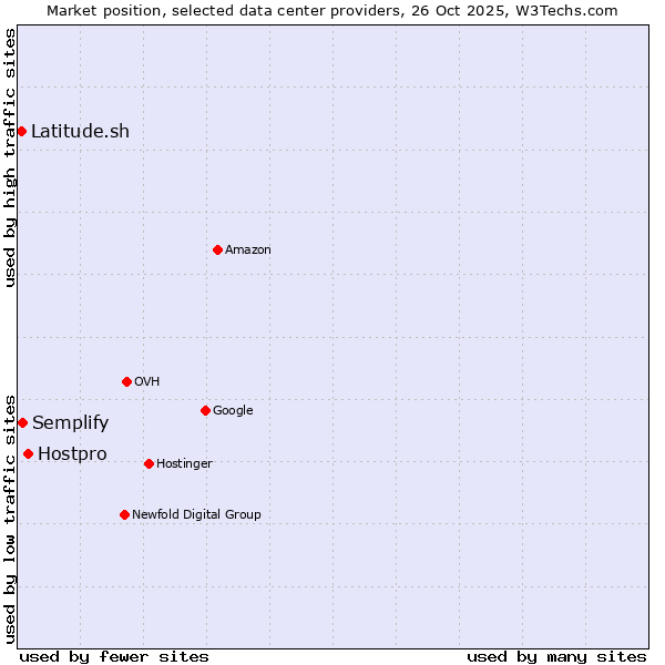 Market position of Hostpro vs. Semplify vs. Latitude.sh