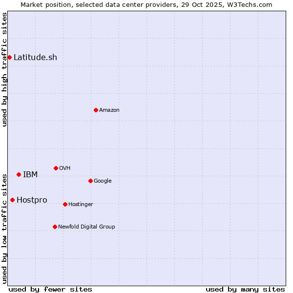 Market position of IBM vs. Hostpro vs. Latitude.sh