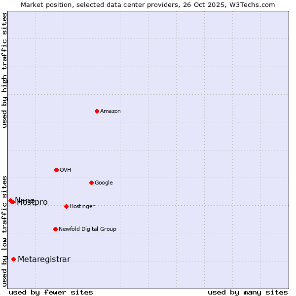 Market position of Metaregistrar vs. Hostpro vs. Nano
