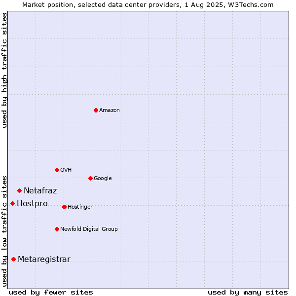 Market position of Netafraz vs. Metaregistrar vs. Hostpro