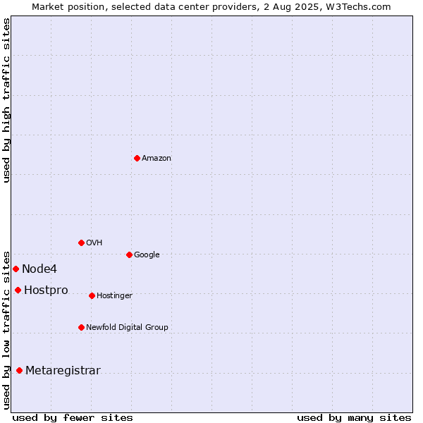 Market position of Metaregistrar vs. Hostpro vs. Node4