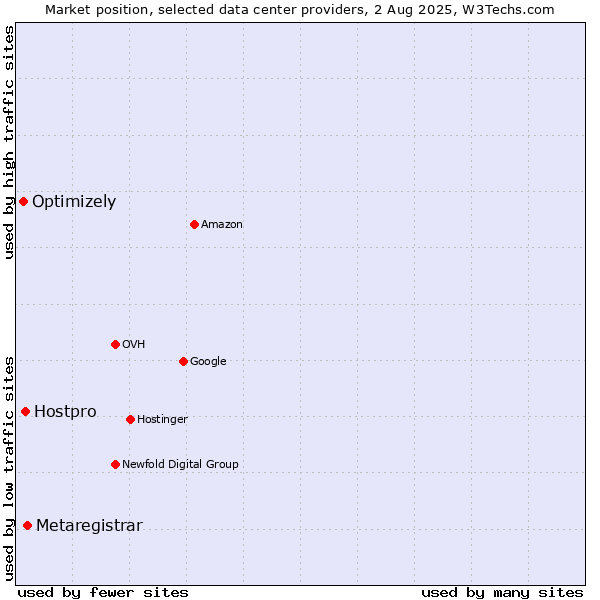 Market position of Metaregistrar vs. Hostpro vs. Optimizely