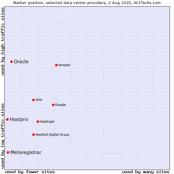 Market position of Oracle vs. Metaregistrar vs. Hostpro