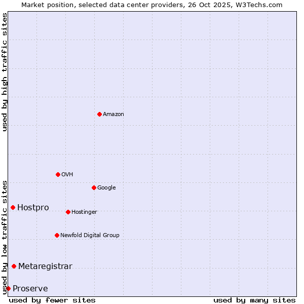 Market position of Metaregistrar vs. Hostpro vs. Proserve