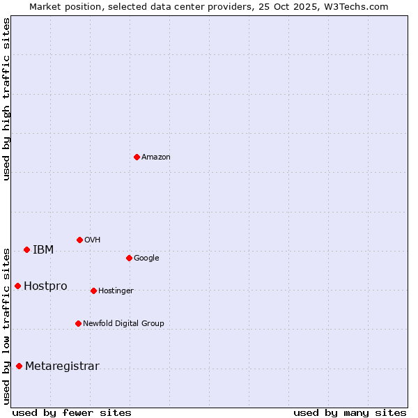 Market position of IBM vs. Metaregistrar vs. Hostpro