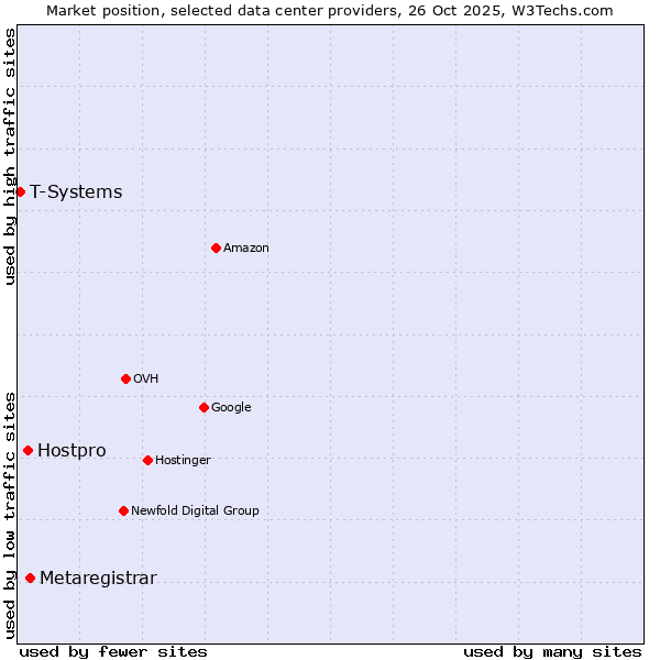 Market position of Metaregistrar vs. Hostpro vs. T-Systems