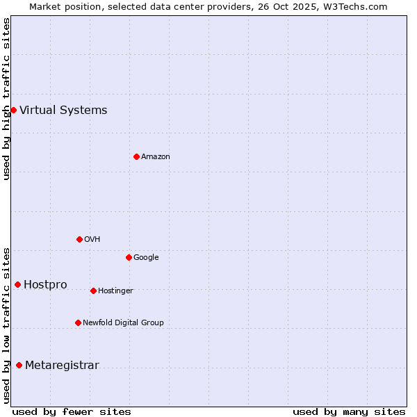 Market position of Metaregistrar vs. Hostpro vs. Virtual Systems