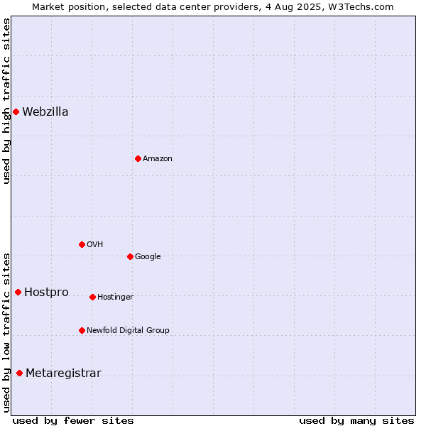 Market position of Metaregistrar vs. Hostpro vs. Webzilla