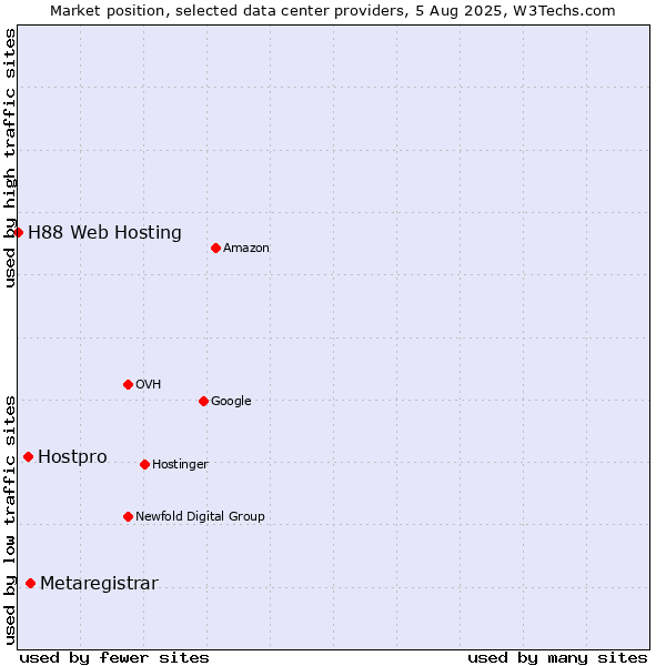 Market position of Metaregistrar vs. Hostpro vs. H88 Web Hosting