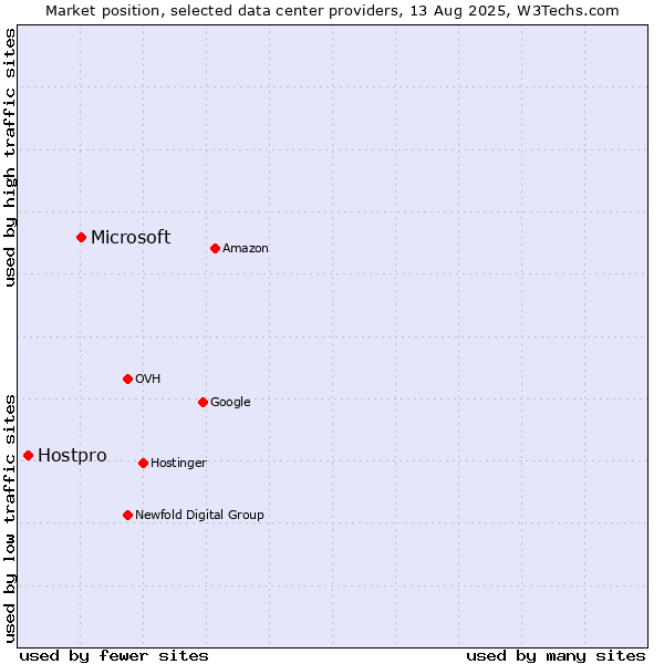 Market position of Microsoft vs. Hostpro