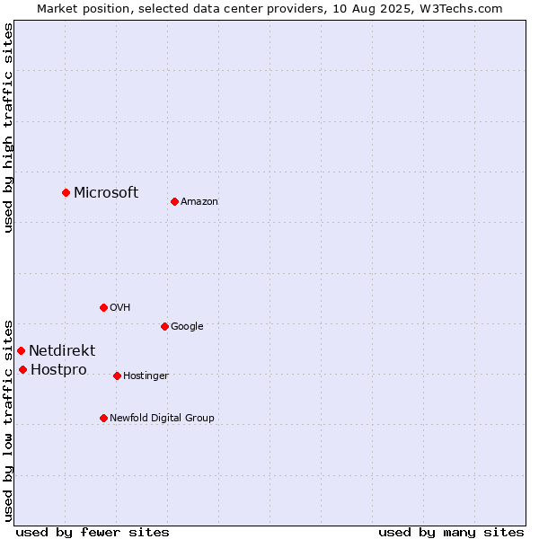 Market position of Microsoft vs. Hostpro vs. Netdirekt