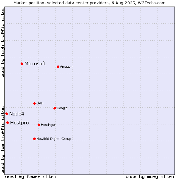 Market position of Microsoft vs. Hostpro vs. Node4