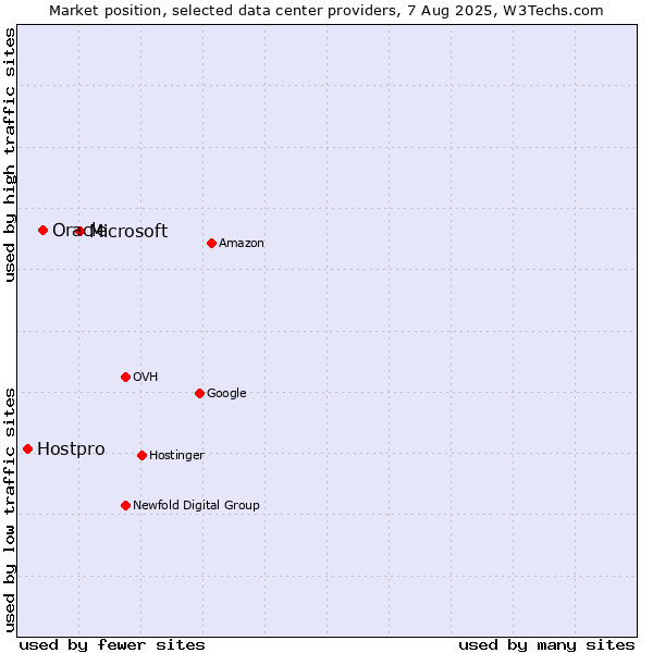 Market position of Microsoft vs. Oracle vs. Hostpro