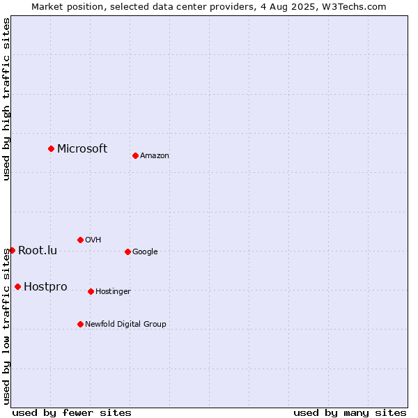 Market position of Microsoft vs. Hostpro vs. Root.lu