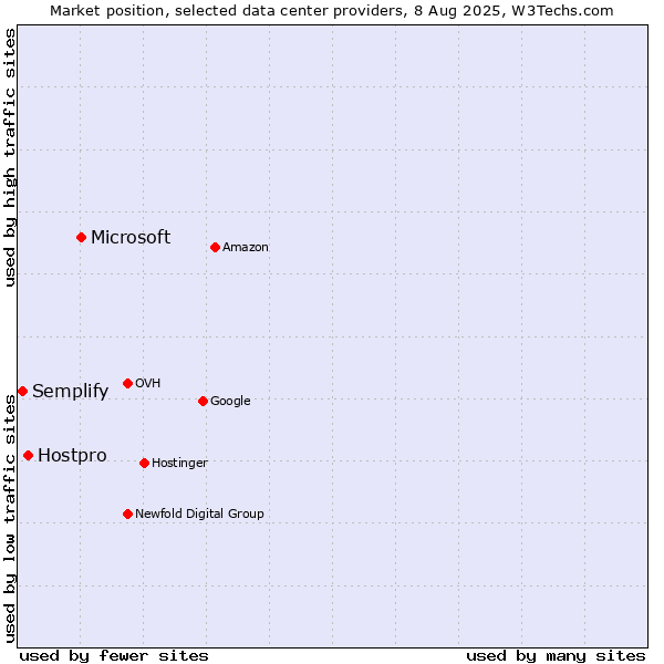 Market position of Microsoft vs. Hostpro vs. Semplify