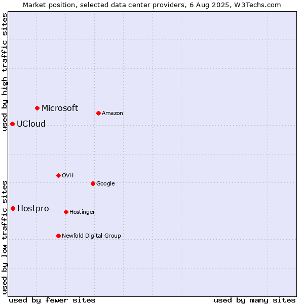 Market position of Microsoft vs. Hostpro vs. UCloud