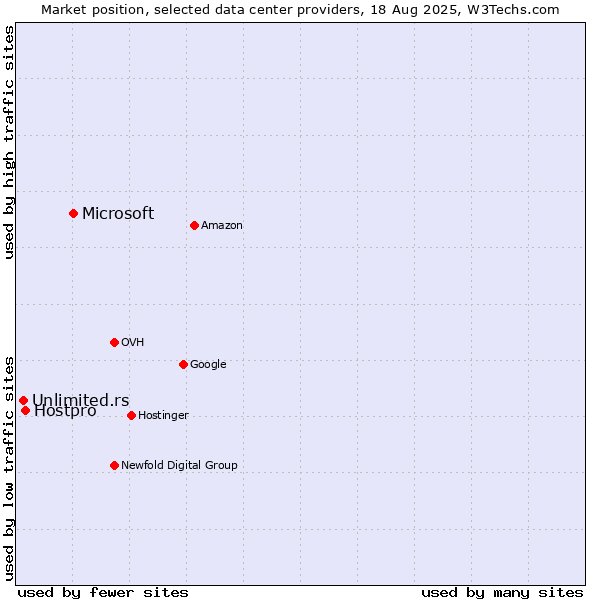 Market position of Microsoft vs. Hostpro vs. Unlimited.rs