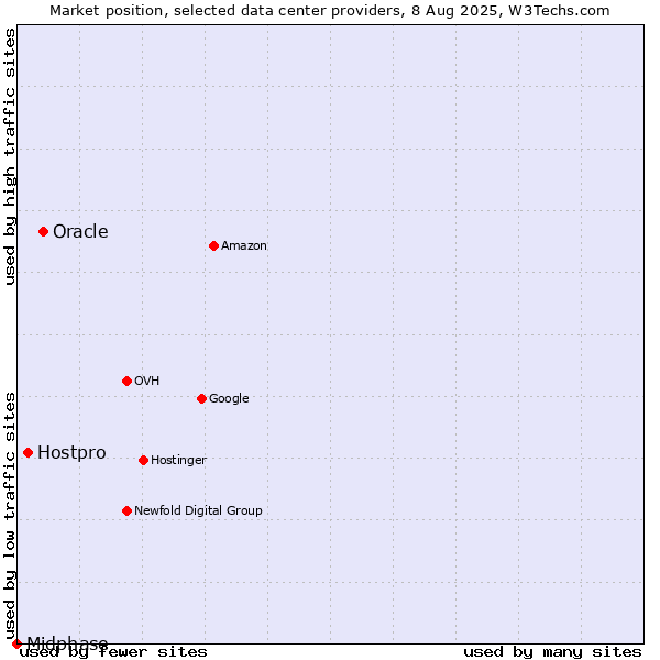 Market position of Oracle vs. Hostpro vs. Midphase
