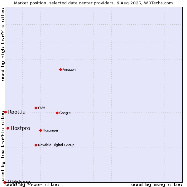 Market position of Hostpro vs. Root.lu vs. Midphase