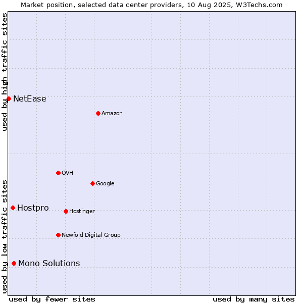Market position of Mono Solutions vs. Hostpro vs. NetEase