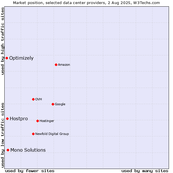 Market position of Mono Solutions vs. Hostpro vs. Optimizely
