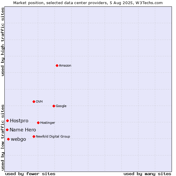 Market position of webgo vs. Hostpro vs. Name Hero