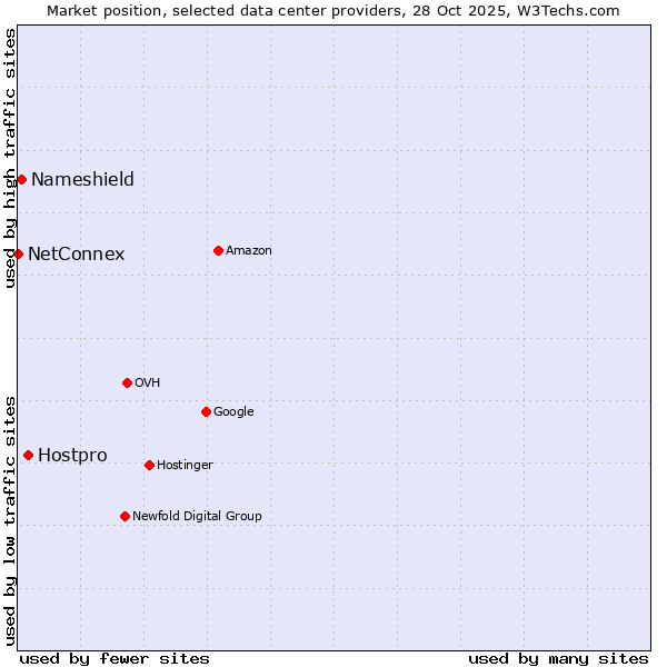Market position of Hostpro vs. Nameshield vs. NetConnex
