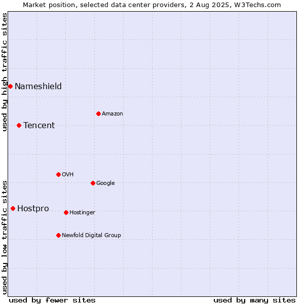 Market position of Tencent vs. Hostpro vs. Nameshield