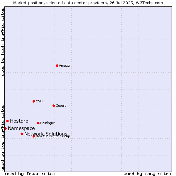 Market position of Network Solutions vs. Hostpro vs. Namespace