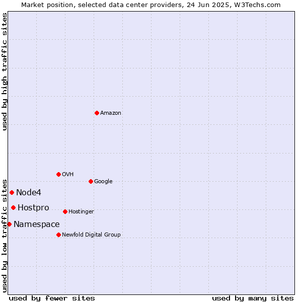 Market position of Hostpro vs. Node4 vs. Namespace