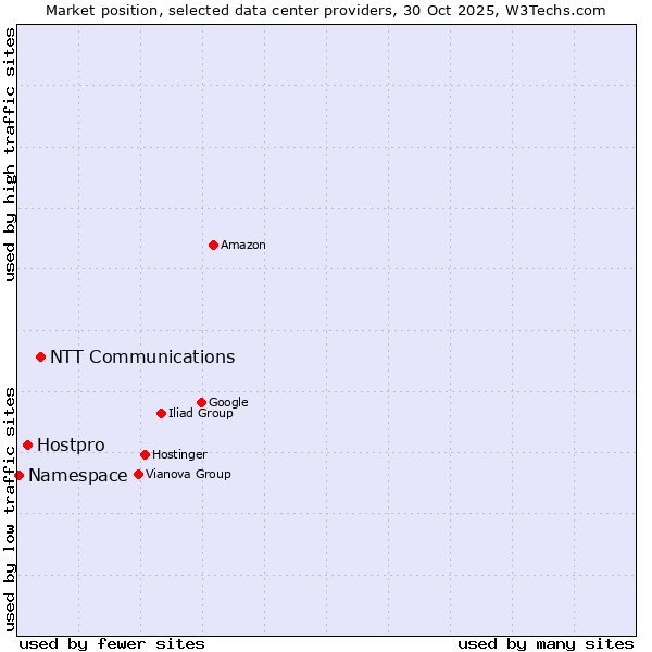 Market position of NTT Communications vs. Hostpro vs. Namespace