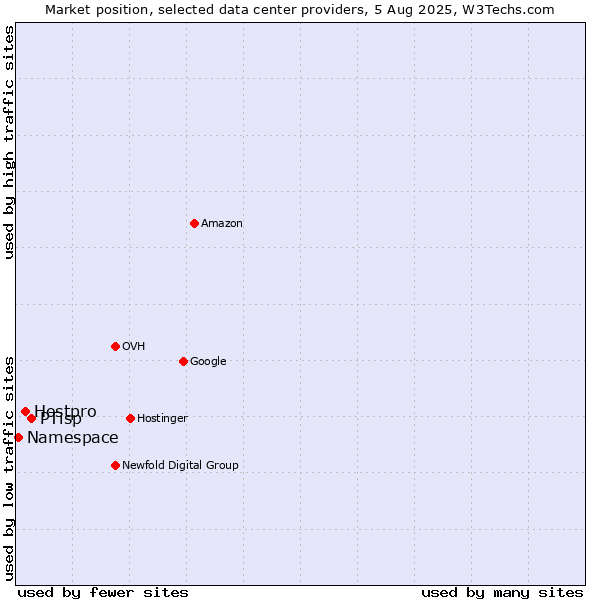 Market position of PTisp vs. Hostpro vs. Namespace
