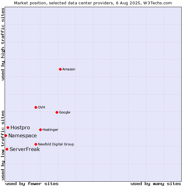 Market position of Hostpro vs. ServerFreak vs. Namespace