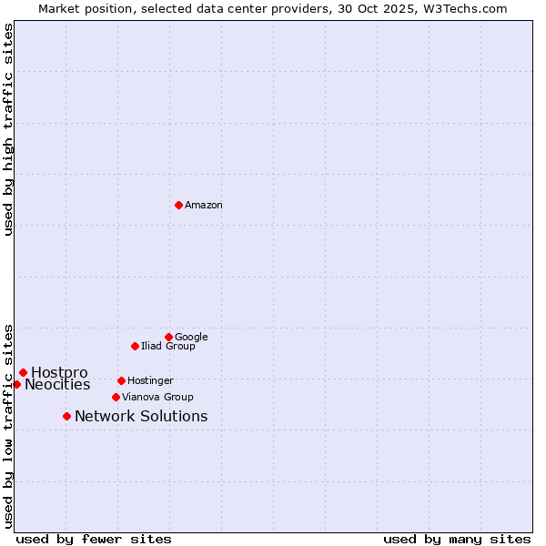 Market position of Network Solutions vs. Hostpro vs. Neocities