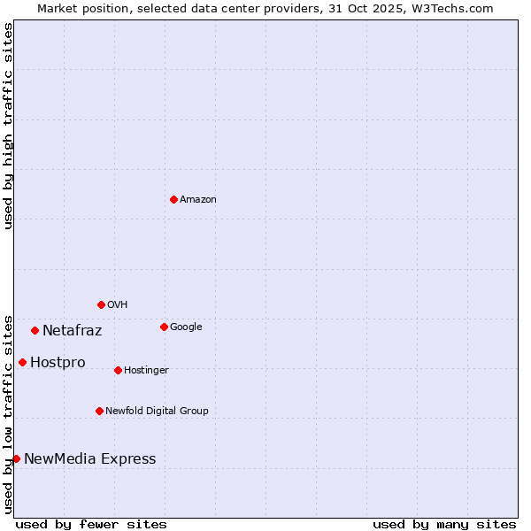Market position of Netafraz vs. Hostpro vs. NewMedia Express