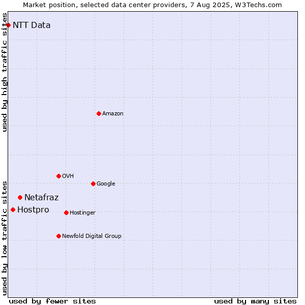 Market position of Netafraz vs. Hostpro vs. NTT Data