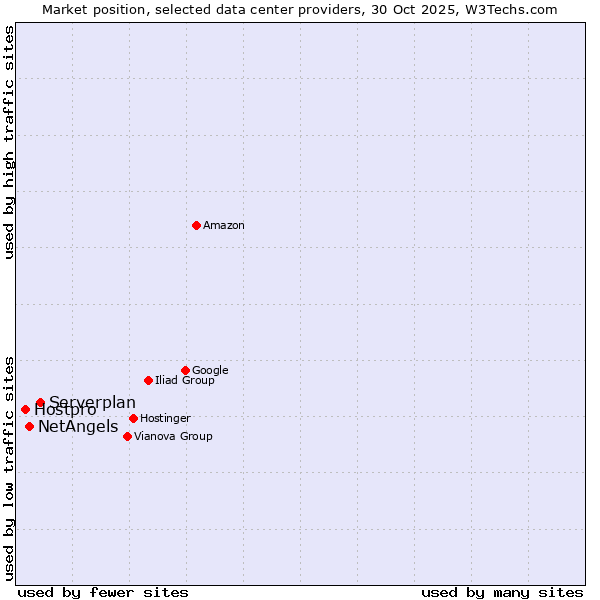 Market position of Serverplan vs. NetAngels vs. Hostpro