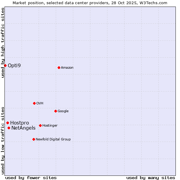 Market position of NetAngels vs. Hostpro vs. Opti9