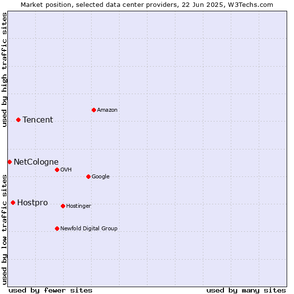 Market position of Tencent vs. Hostpro vs. NetCologne