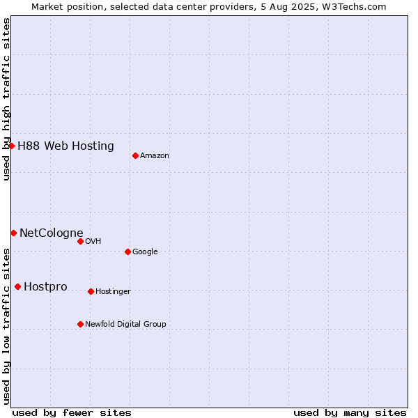 Market position of Hostpro vs. NetCologne vs. H88 Web Hosting