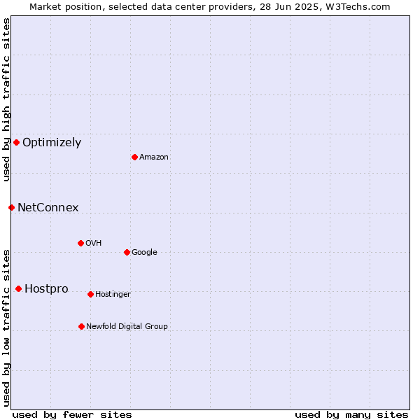 Market position of Hostpro vs. Optimizely vs. NetConnex