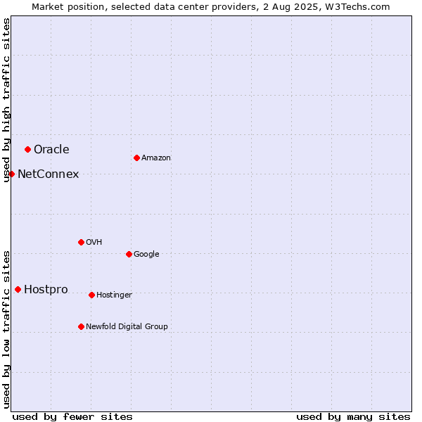 Market position of Oracle vs. Hostpro vs. NetConnex