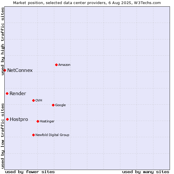 Market position of Hostpro vs. Render vs. NetConnex